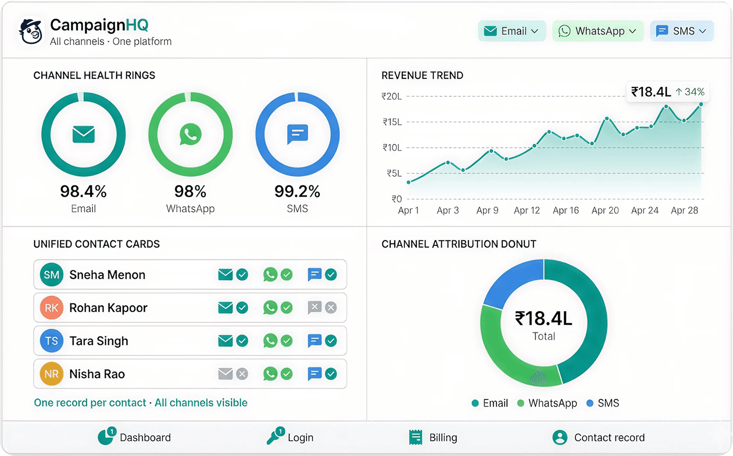CampaignHQ unified dashboard — channel health rings, revenue trend, unified contact cards