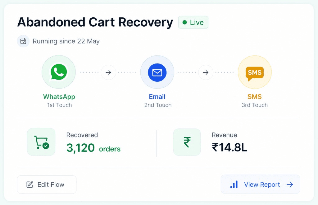Abandoned cart recovery automation across WhatsApp, Email, and SMS