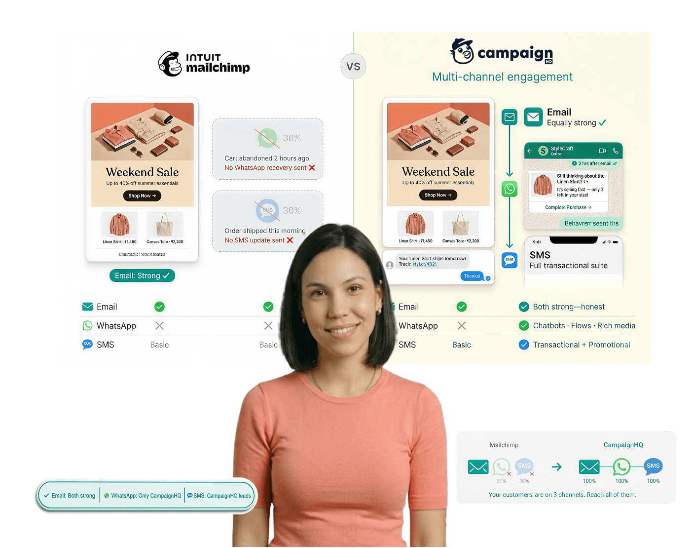 CampaignHQ vs Mailchimp — multi-channel engagement vs email-first marketing