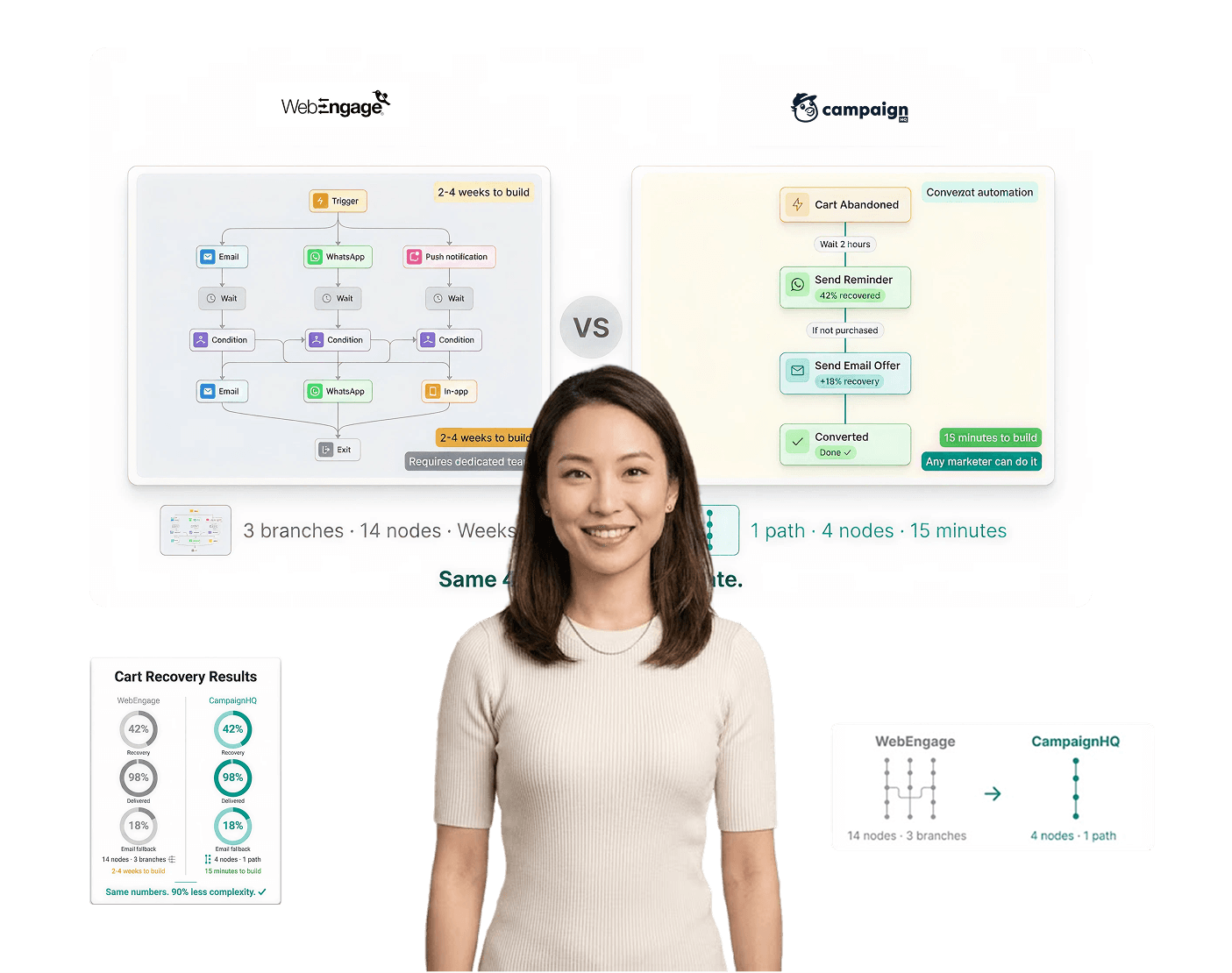 CampaignHQ vs WebEngage — practical multi-channel engagement vs enterprise retention platform