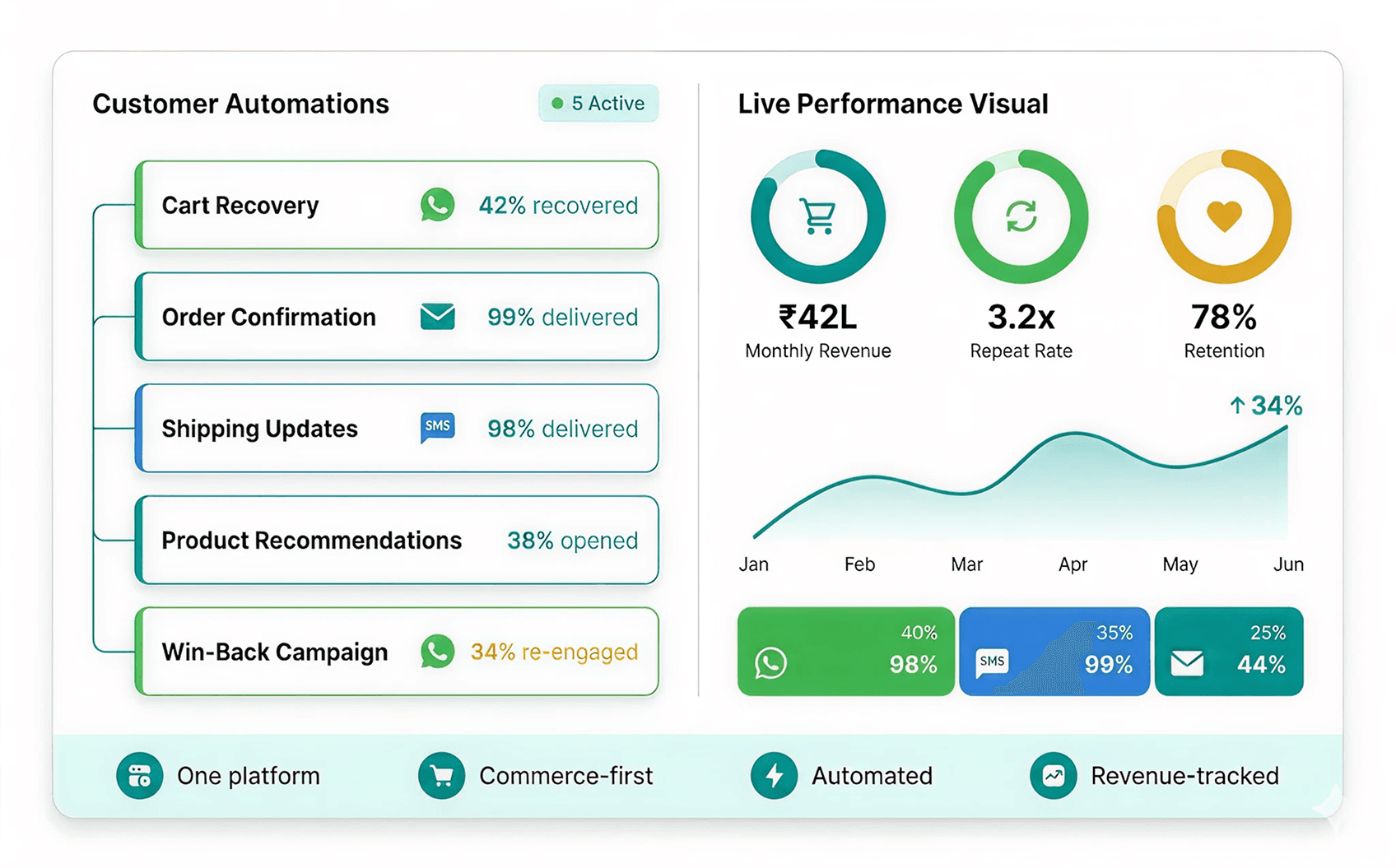 Customer Automations dashboard with cart recovery, order confirmations and channel performance