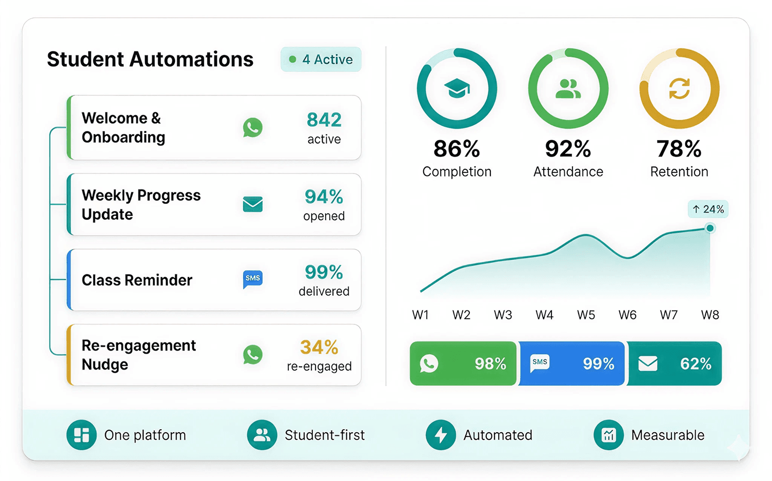 Student Automations dashboard with channel-by-channel performance metrics