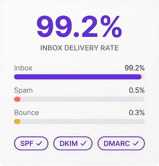 Built-in deliverability