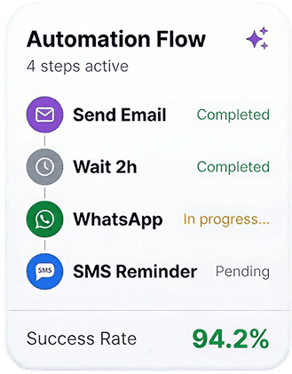 Automation flow with 94.2% success rate