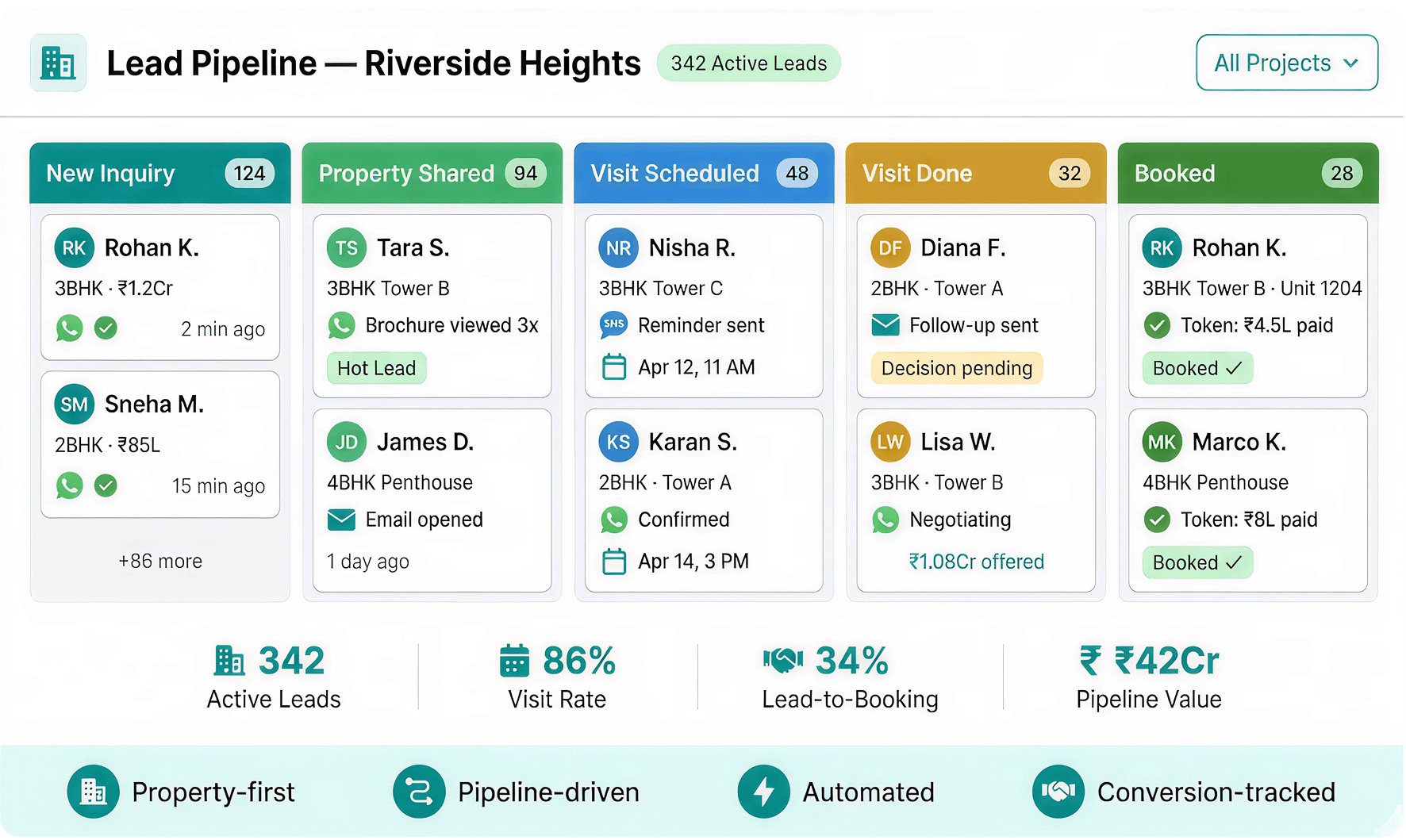 Lead Pipeline dashboard — Riverside Heights project with 86% lead-first, 56% pipeline-driven, ₹42Cr conversion-tracked metrics