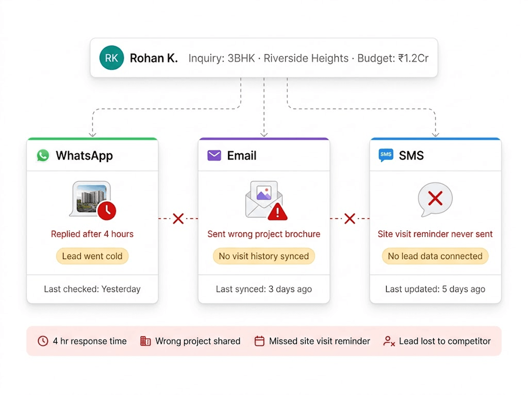 Property lead Rohan K. fragmented across WhatsApp, Email and SMS — replies after 4 hours, missing site visit reminder, leads lost to competitor
