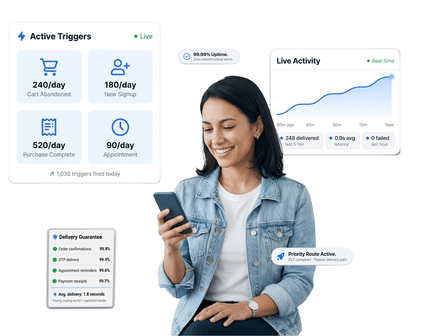 SMS automation triggers with active triggers dashboard and live activity monitoring