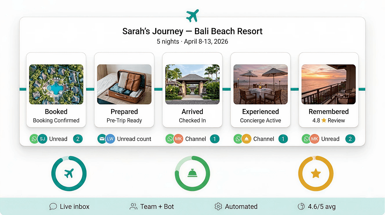Sarah's Journey dashboard — Bali Beach Resort with booked, prepped, arrived, experienced, remembered stages