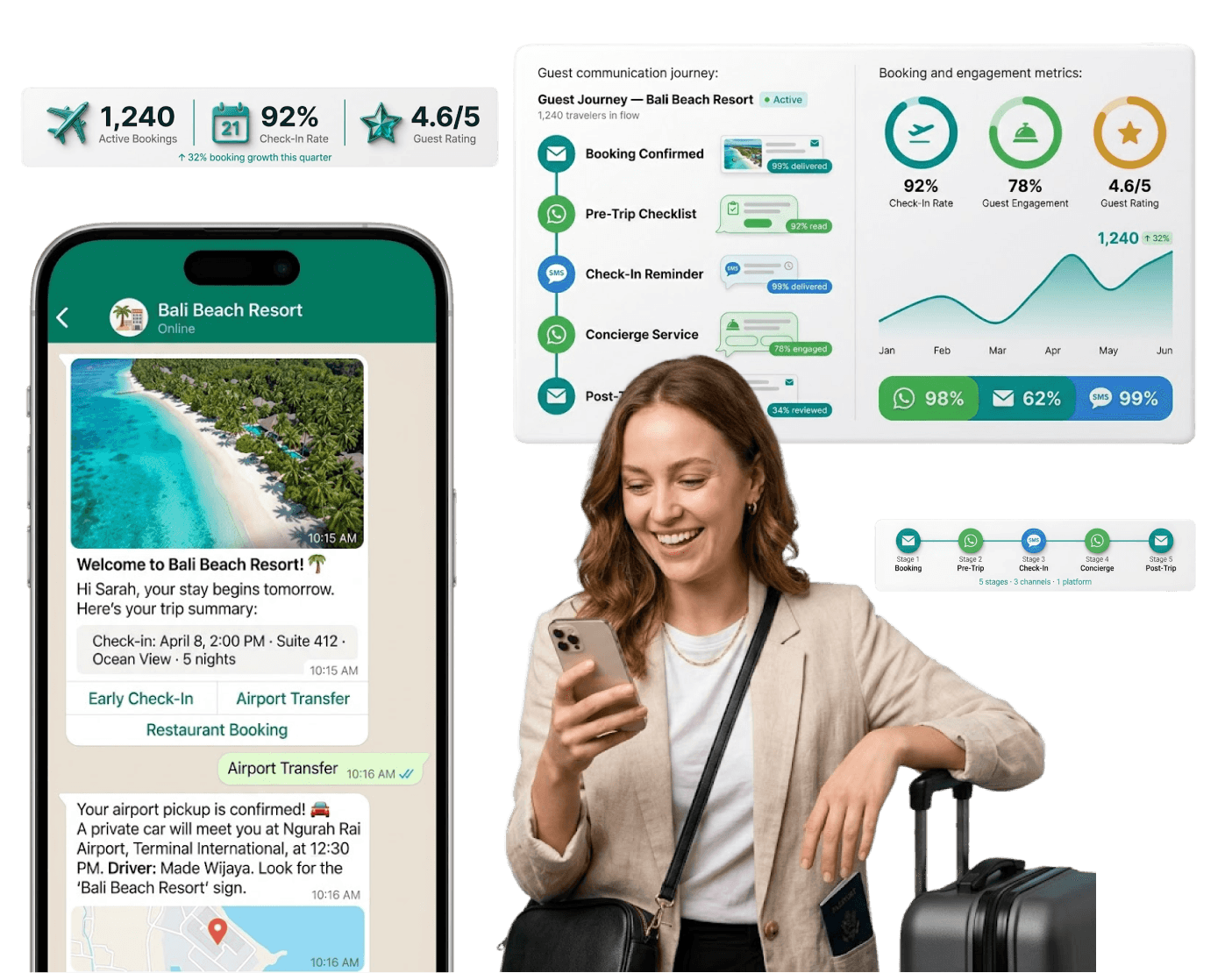 CampaignHQ helps travel teams drive more bookings across WhatsApp, Email and SMS